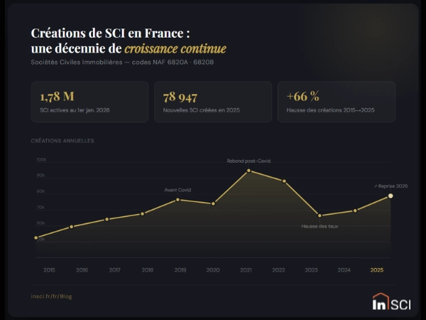 En 2026, la France compte près de 1.8 millions de SCI et ce n'est pas fini ! - iN-SCi gestion immobilière de votre SCI familiale En 2026, la France compte près de 1.8 millions de SCI et ce n'est pas fini !